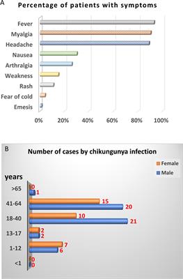 Genetic Characterization of Chikungunya Virus Among Febrile Dengue Fever–Like Patients in Xishuangbanna, Southwestern Part of China